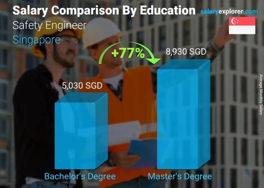 Salary comparison by education level monthly Singapore Safety Engineer