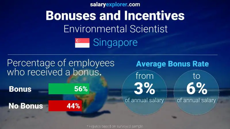 Annual Salary Bonus Rate Singapore Environmental Scientist