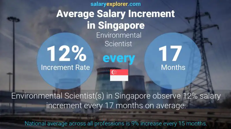 Annual Salary Increment Rate Singapore Environmental Scientist