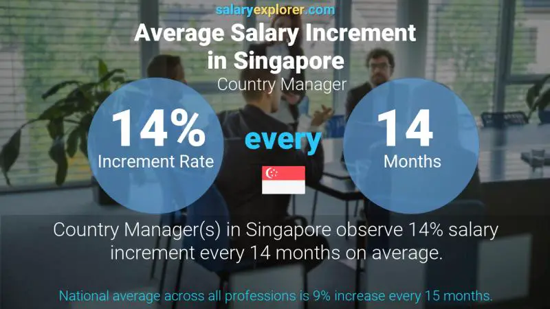 Annual Salary Increment Rate Singapore Country Manager