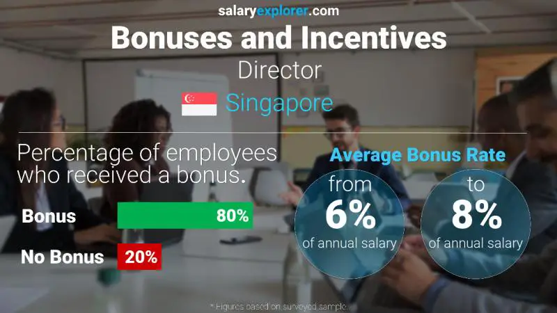 Annual Salary Bonus Rate Singapore Director