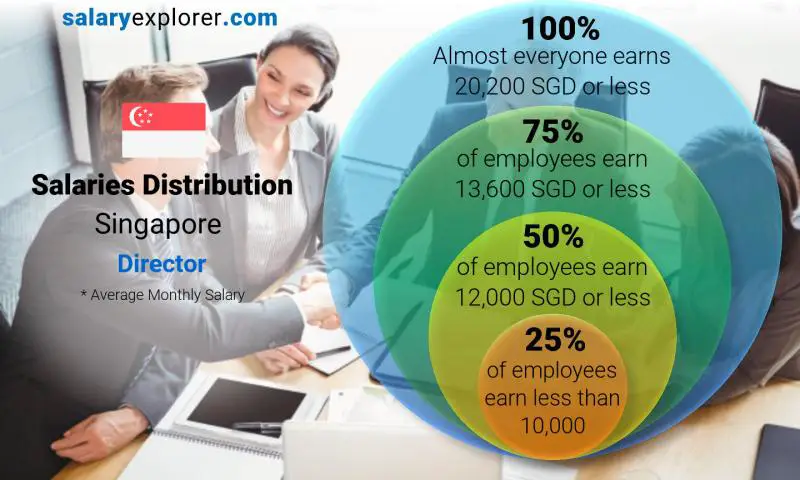 Median and salary distribution Singapore Director monthly