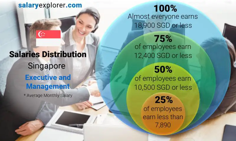 Median and salary distribution Singapore Executive and Management monthly