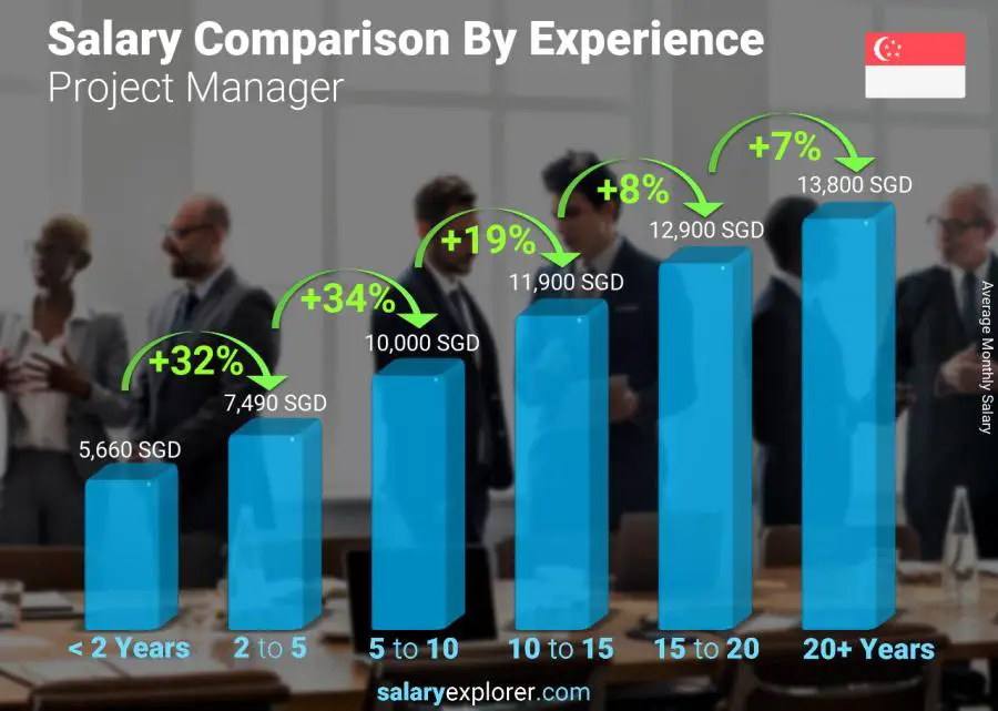 Salary comparison by years of experience monthly Singapore Project Manager