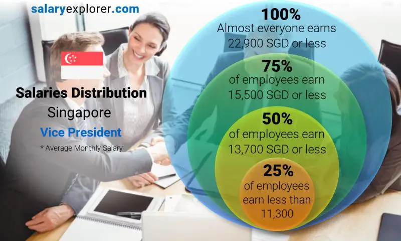 Median and salary distribution Singapore Vice President monthly