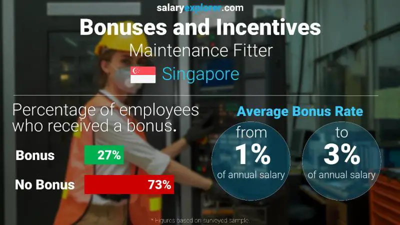 Annual Salary Bonus Rate Singapore Maintenance Fitter