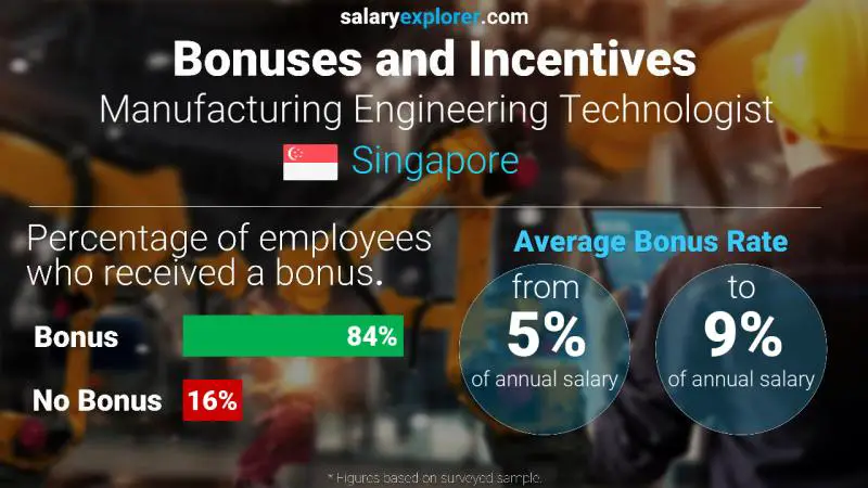 Annual Salary Bonus Rate Singapore Manufacturing Engineering Technologist