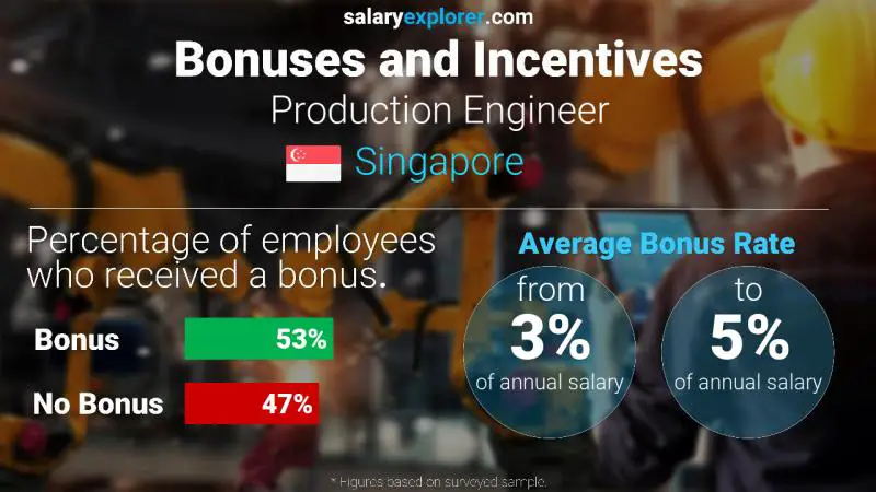 Annual Salary Bonus Rate Singapore Production Engineer