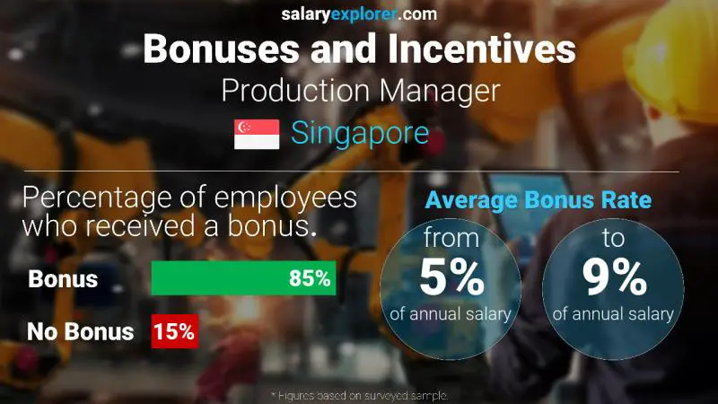 Annual Salary Bonus Rate Singapore Production Manager