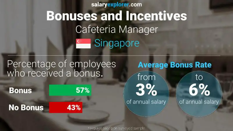 Annual Salary Bonus Rate Singapore Cafeteria Manager
