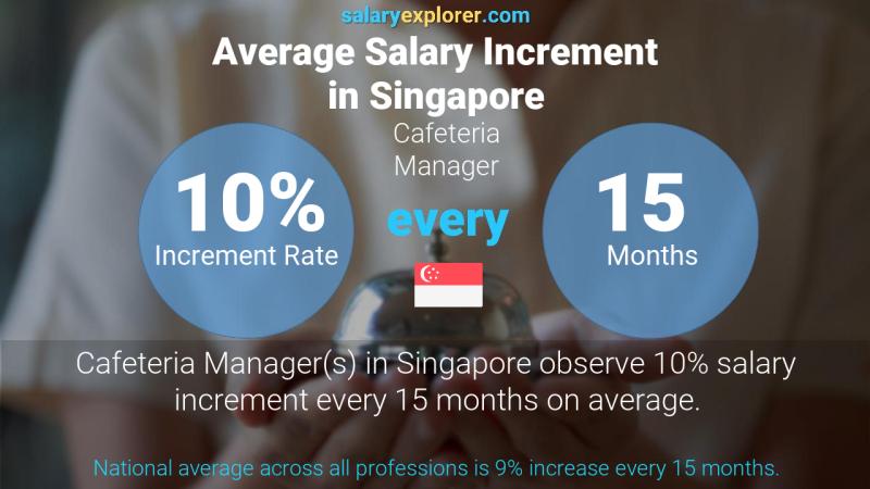 Annual Salary Increment Rate Singapore Cafeteria Manager