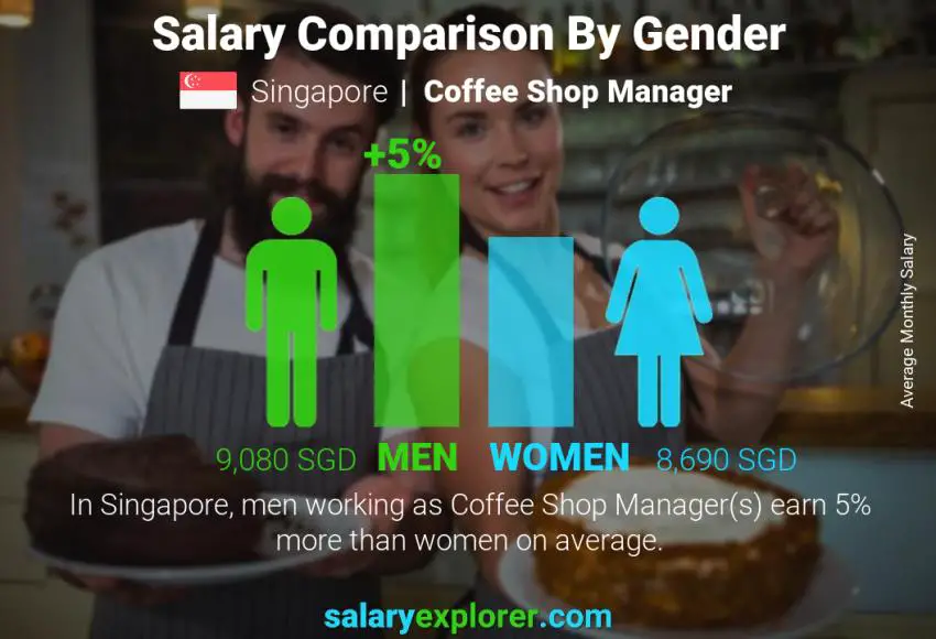 Salary comparison by gender Singapore Coffee Shop Manager monthly