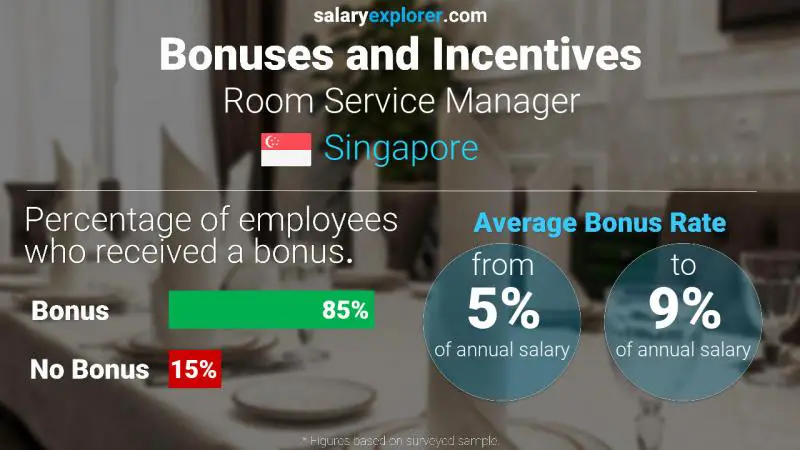 Annual Salary Bonus Rate Singapore Room Service Manager