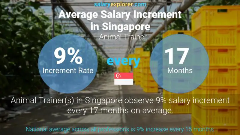 Annual Salary Increment Rate Singapore Animal Trainer