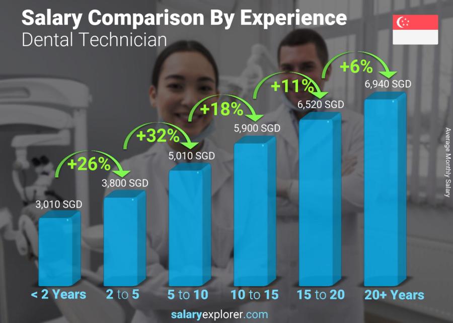 Salary comparison by years of experience monthly Singapore Dental Technician
