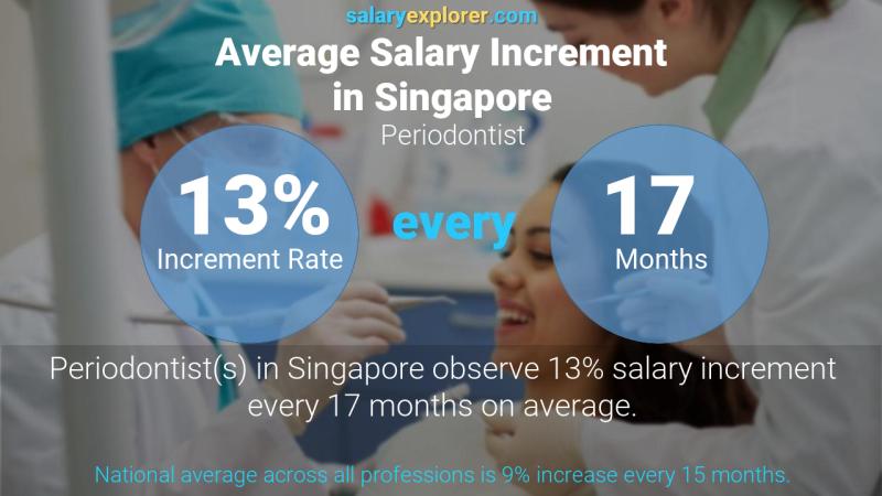 Annual Salary Increment Rate Singapore Periodontist