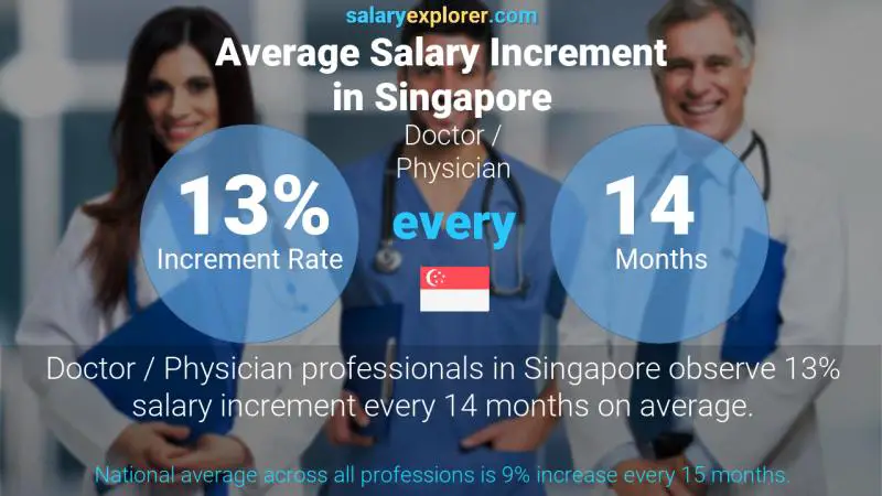 Annual Salary Increment Rate Singapore Doctor / Physician