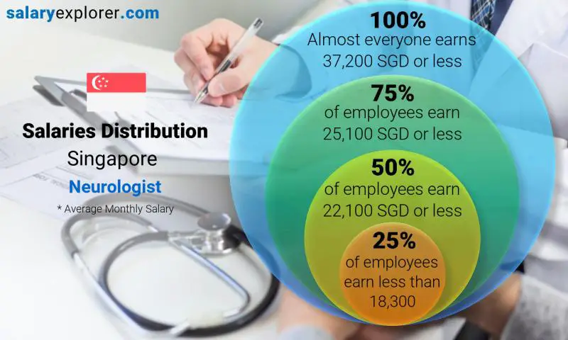 Median and salary distribution Singapore Neurologist monthly