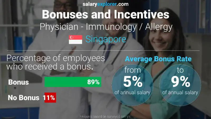 Annual Salary Bonus Rate Singapore Physician - Immunology / Allergy