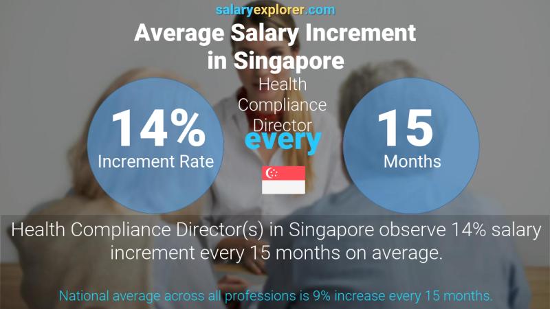 Annual Salary Increment Rate Singapore Health Compliance Director