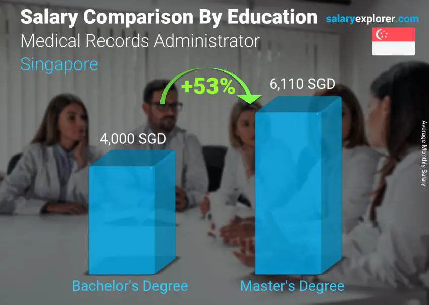 Salary comparison by education level monthly Singapore Medical Records Administrator