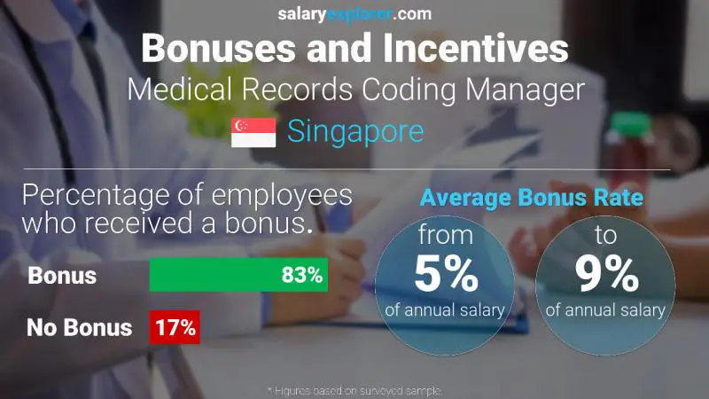 Annual Salary Bonus Rate Singapore Medical Records Coding Manager