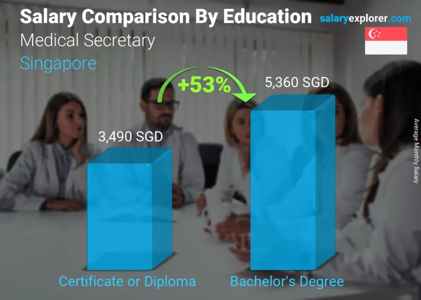 Salary comparison by education level monthly Singapore Medical Secretary