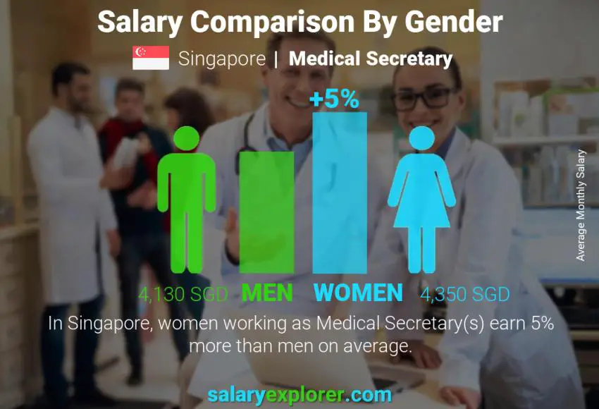Salary comparison by gender Singapore Medical Secretary monthly