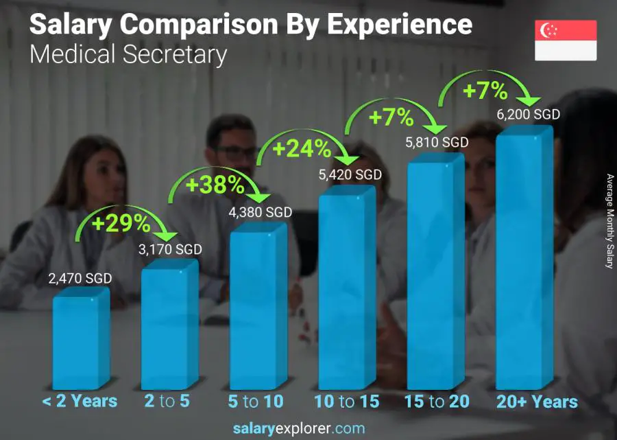 Salary comparison by years of experience monthly Singapore Medical Secretary