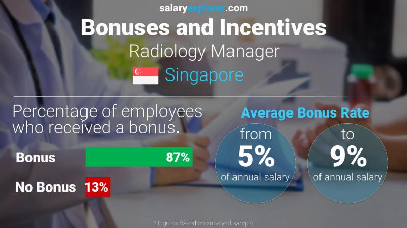 Annual Salary Bonus Rate Singapore Radiology Manager