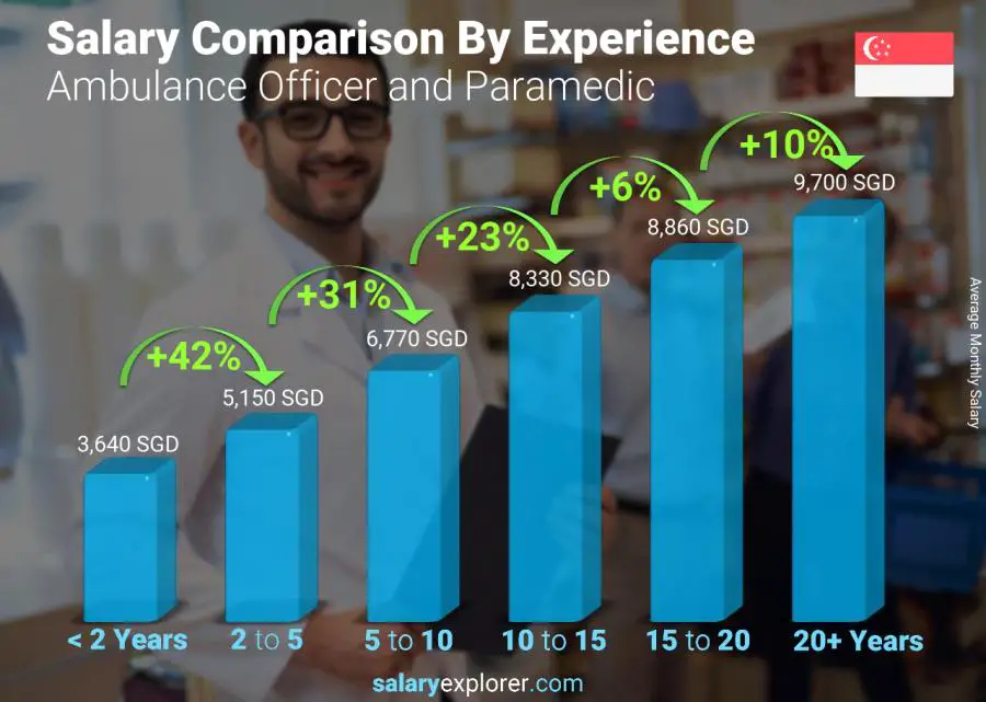 Salary comparison by years of experience monthly Singapore Ambulance Officer and Paramedic