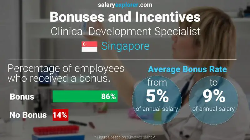 Annual Salary Bonus Rate Singapore Clinical Development Specialist