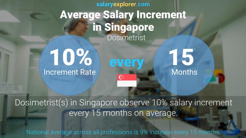 Annual Salary Increment Rate Singapore Dosimetrist