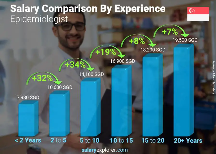 Salary comparison by years of experience monthly Singapore Epidemiologist