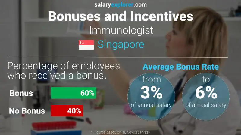 Annual Salary Bonus Rate Singapore Immunologist