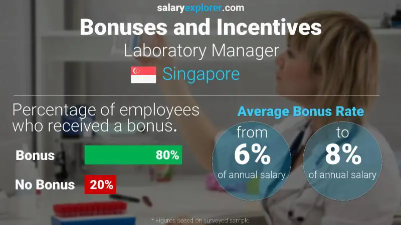 Annual Salary Bonus Rate Singapore Laboratory Manager