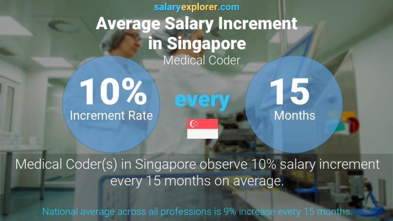 Annual Salary Increment Rate Singapore Medical Coder