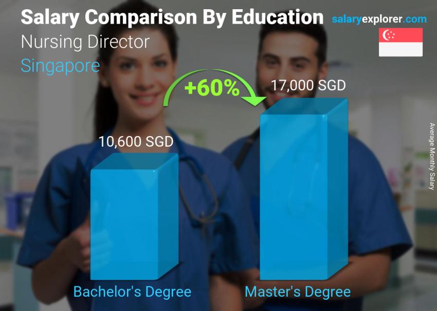 Salary comparison by education level monthly Singapore Nursing Director