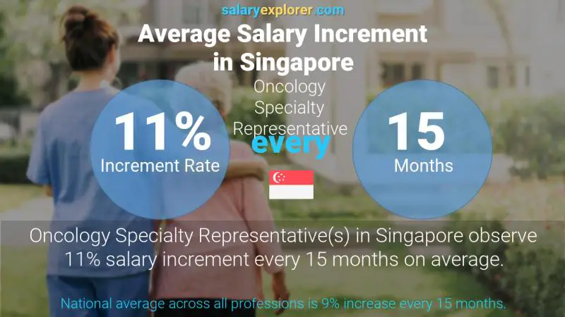 Annual Salary Increment Rate Singapore Oncology Specialty Representative