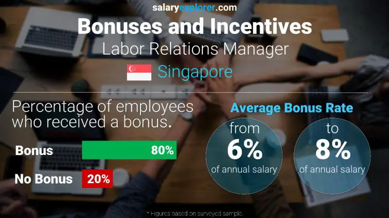 Annual Salary Bonus Rate Singapore Labor Relations Manager