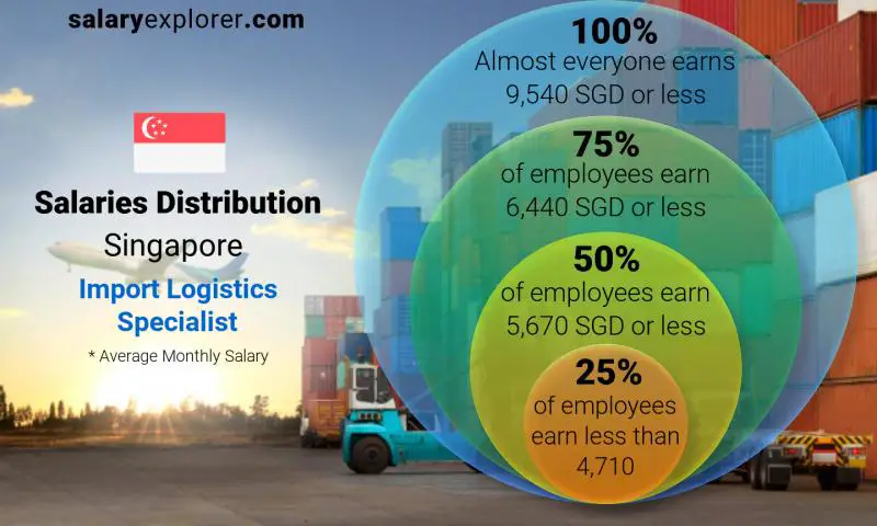 Median and salary distribution Singapore Import Logistics Specialist monthly