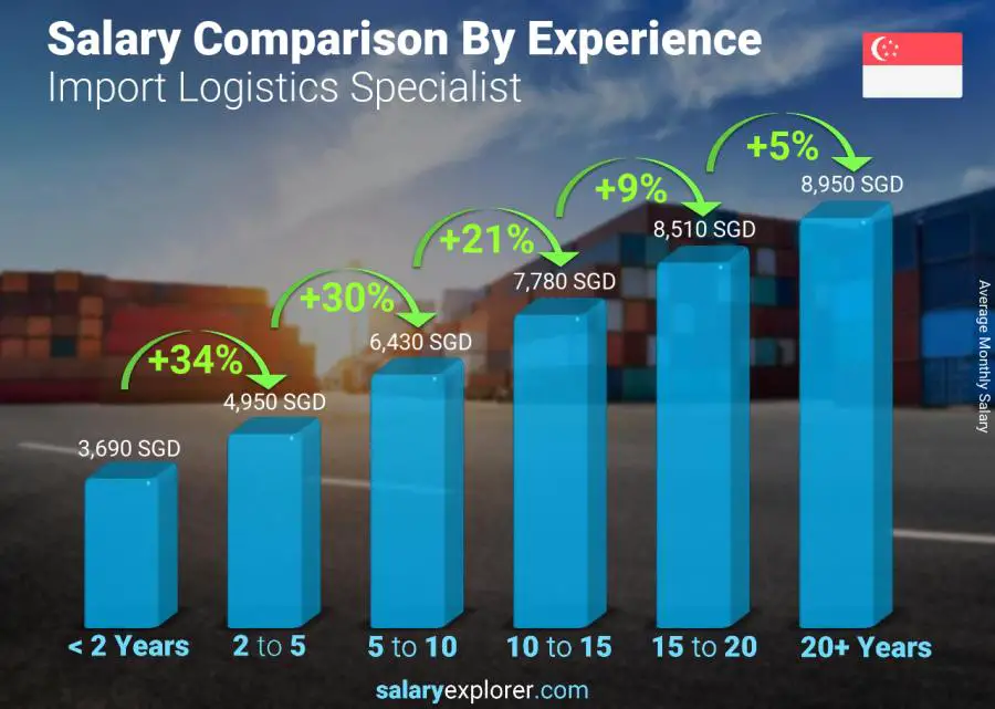 Salary comparison by years of experience monthly Singapore Import Logistics Specialist