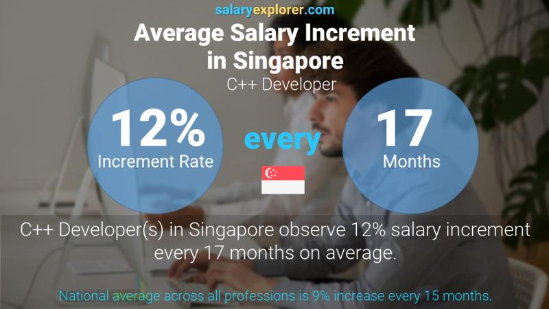 Annual Salary Increment Rate Singapore C++ Developer