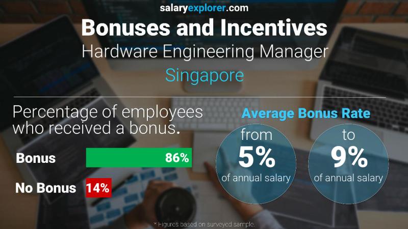 Annual Salary Bonus Rate Singapore Hardware Engineering Manager