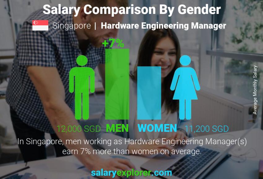 Salary comparison by gender Singapore Hardware Engineering Manager monthly