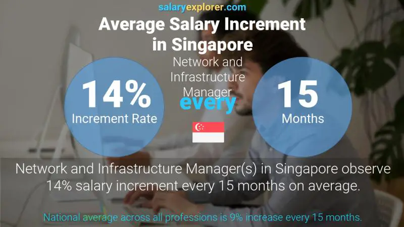 Annual Salary Increment Rate Singapore Network and Infrastructure Manager