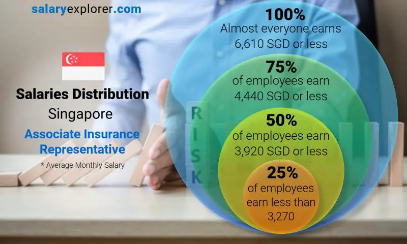 Median and salary distribution Singapore Associate Insurance Representative monthly