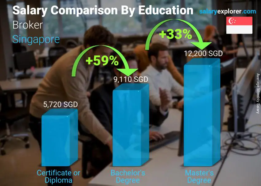 Salary comparison by education level monthly Singapore Broker