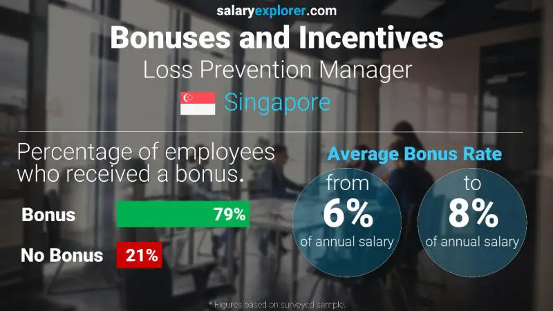 Annual Salary Bonus Rate Singapore Loss Prevention Manager