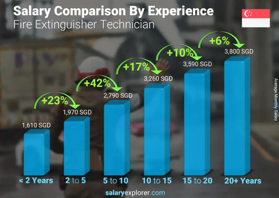 Salary comparison by years of experience monthly Singapore Fire Extinguisher Technician